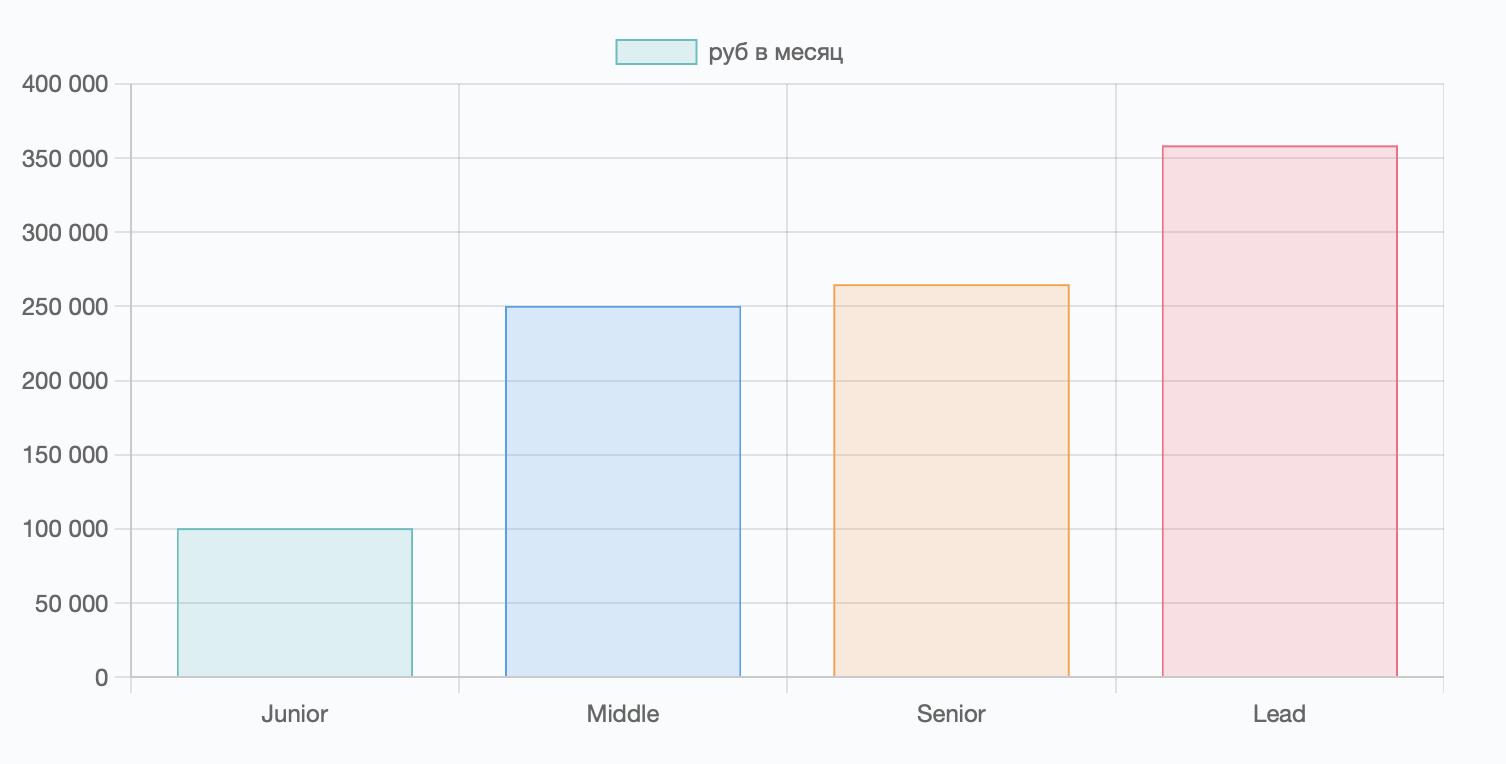 Доход программистов разных уровней