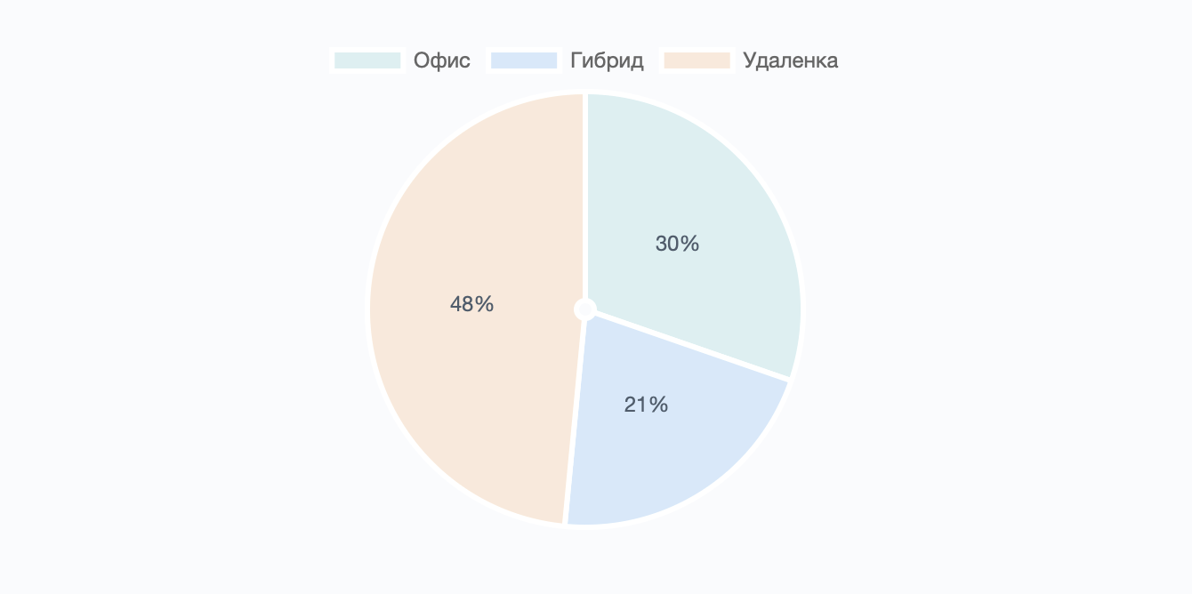 Диаграмма спроса на Python-разработчиков